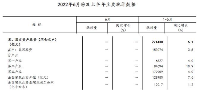 同比增長7.6%！國家統(tǒng)計局：上半年建筑業(yè)總產(chǎn)值128980億元